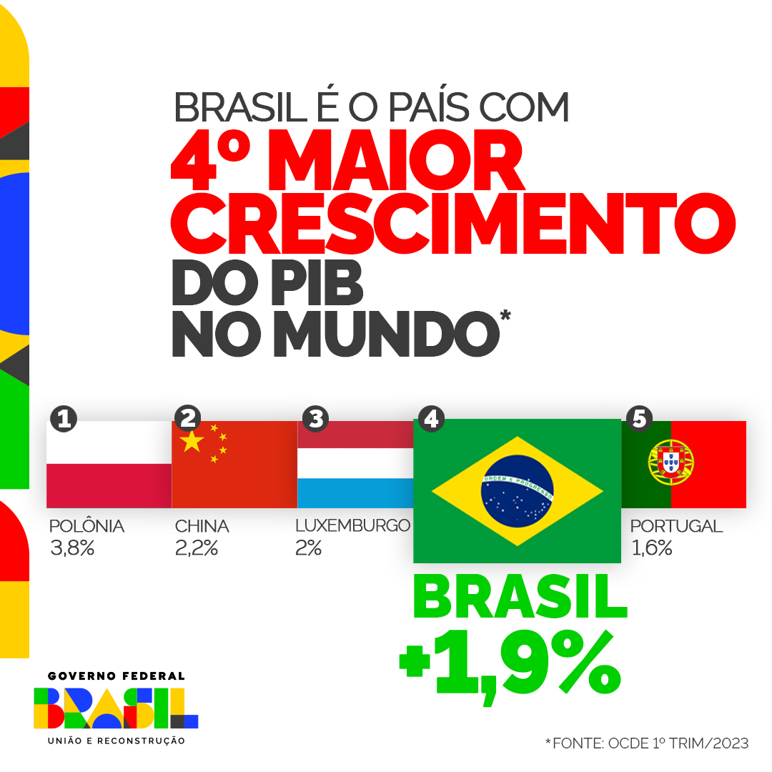 O Brasil está crescendo e é destaque mundial! Com crescimento de 1,9% do PIB apontado hoje pelo IBGE, nosso país figura como o 4º que mais cresceu dentre aqueles que já divulgaram seus PIBs, em lista divulgada pela OCDE (Organização para a Cooperação e Desenvolvimento Econômico).