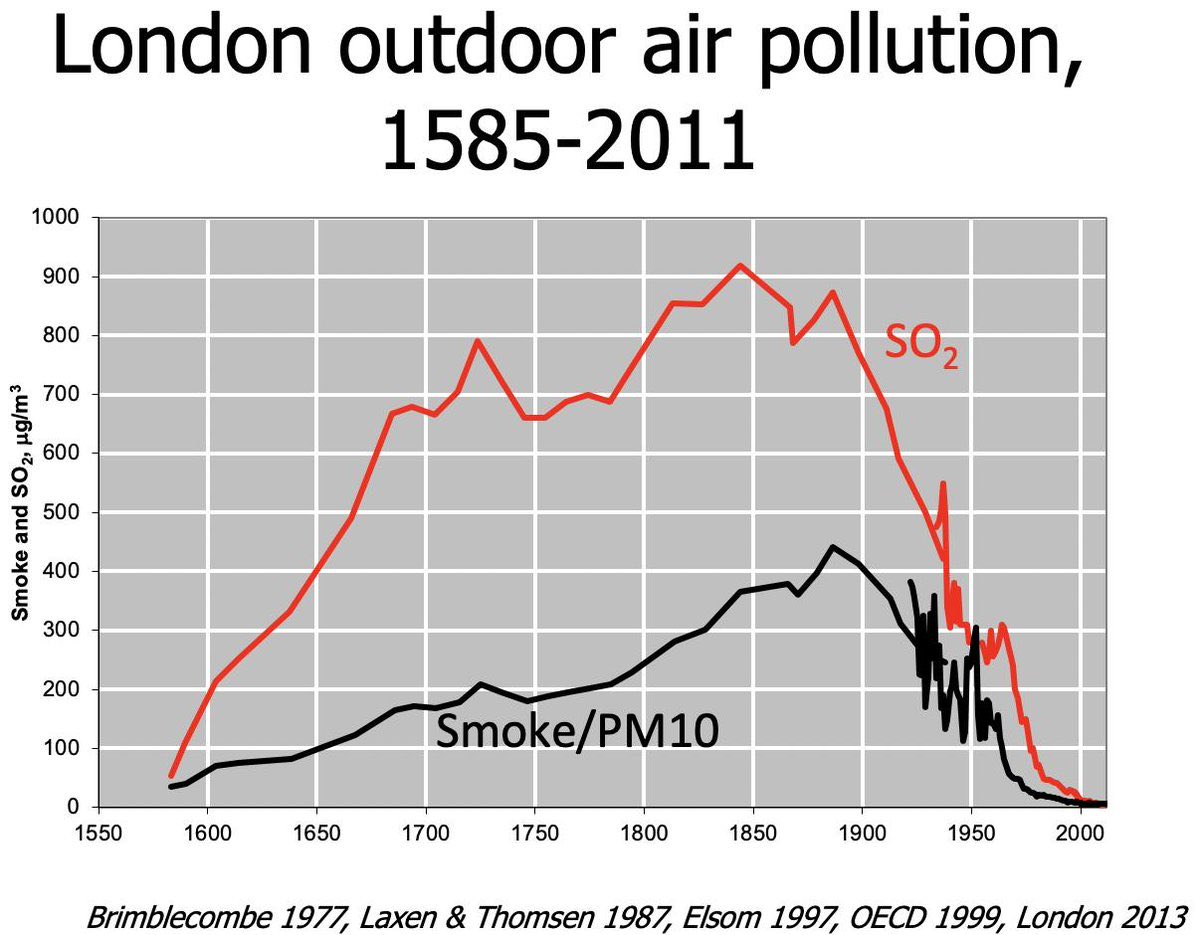 London, like most wealthy, western cities, has seen a dramatic decline in air pollution in recent decades.