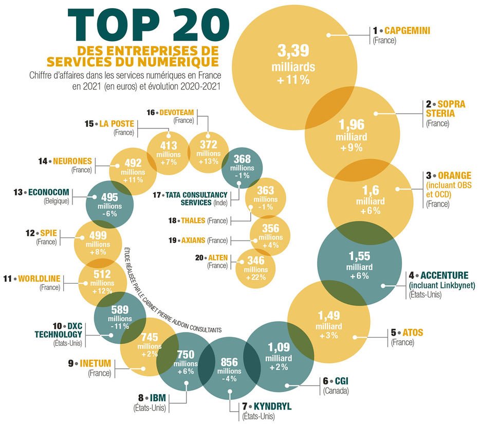Si la France subit la domination 🇺🇸 dans le logiciel, le cloud et les outils du web, les entreprises tricolores détiennent les 3/4 du marché 🇫🇷 des services numériques (conseil, infogérance, création d'applis), qui pèse 36,3 milliards d’euros en 2022.
usinenouvelle.com/article/les-fr…