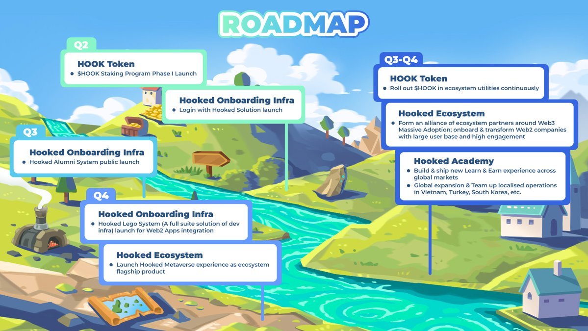 Emitran_'s tweet photo. 🔥 CẬP NHẬT ROADMAP CỦA @HookedProtocol ĐẾN HẾT NĂM 2023! KHÔNG THỂ BỎ LỠ 🔥

HOOK đang rất tích cực build và mở rộng HST, ae đọc bài này để có cái nhìn tổng quan, tìm thời điểm vào et đẹp nha ✨

❤️‍🔥 Roadmap tháng 6:
1️⃣ 1/6 (Hôm nay): Trả xong airdrop lần cuối cùng cho các thiếu nhi.
2️⃣ 5/6: Hooked DEFI Staking Giai đoạn 1 sẽ chính thức ra mắt vào lúc 22h52' VNT, ngày 5 tháng 6=> Đăng ký trước staking trên website sẽ bắt đầu từ 15h00 VNT, cùng ngày 5 tháng 6.
3️⃣15/6 (Dự kiến): Ra mắt bản web version của Wild Cash app, dùng được trên thiết bị iOS
=> Người dùng iPhone có thể tham gia ToDaMoon ngay lập tức

❤️‍🔥Roadmap dài hạn:
1️⃣Q2:
✔️ Hooked Onboarding Infra: Ra mắt Hooked Solution - nôm na như tạo điều kiện người dùng từ web2 chảy vào HST Hooked mà khum cần quá nhiều kiến thức về connect ví...
✔️ ToDaMoon show mở thêm nhiều hình thức thú vị hơn để tăng trưởng người dùng

2️⃣ Q3:
✔️ Hooked Alumni System ra bản mainnet chính thức

3️⃣ Q4:
✔️ Hooked Onboarding Infra:
Ra mắt Hooked Lego Ecosystem - Một giải pháp toàn diện về cơ sở hạ tầng, giúp các nhà phát triển Web2 gia nhập vào thế giới Web3 dễ dàng (cùng là 1 dạng người dùng)
✔️ Hooked Ecosystem:
Hooked Metaverse lần đầu tiên xuất hiện với cương vị là sản phẩm trọng tâm của HST Hooked

4️⃣ Q3-Q4:
✔️ Token $HOOK: Tiếp tục đa dạng hơn use cases trong toàn bộ hệ sinh thái
✔️ Hooked Ecosystem:
- Hooked hé lộ partnership với các đối tác lớn nhằm thúc đẩy việc sử dụng Web3 với quy mô lớn
- Thu hút các công ty Web2 có lượng người dùng lớn và tương tác khổng lồ chuyển đổi sang Web3
✔️ Hooked Academy:
- Xây dựng và triển khai trải nghiệm Learn & Earn
- Mở rộng đến quy mô toàn cầu, và chú trọng đẩy mạnh các hoạt động hợp tác khu vực tại Việt Nam, Thổ Nhĩ Kỳ, Hàn Quốc, etc

👍 Bản Roadmap chi tiết này cho thấy tham vọng của Hooked Protocol trong việc giữ vị trí Top 1 về #SocialFi và #Edutainment trên Web3 là lâu dài và đang ngày càng ổn định❤️‍🔥

Chi tiết https://t.co/08XXgqR4oI