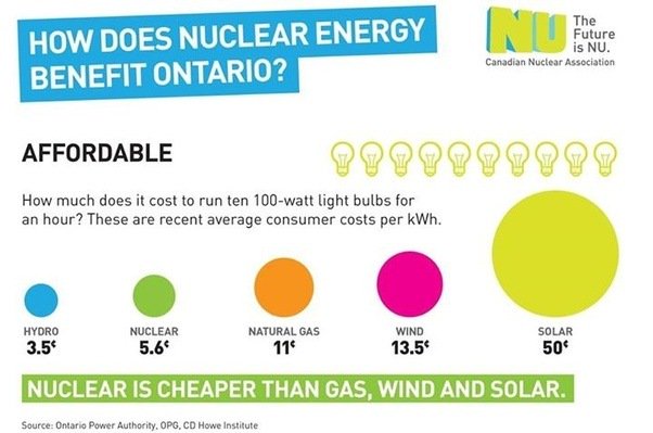 @aNAFOsocialist @MatthewJDalby @HannoKlausmeier Nuclear is by far the cheapest long term. Nuclear is the only generator required to maintain a fund for waste management & decommissioning. Wind & solar dont have to pay into a trust to pay for EOL disposal.Coal does not have to pay for CO2 output. Other options are dodging costs