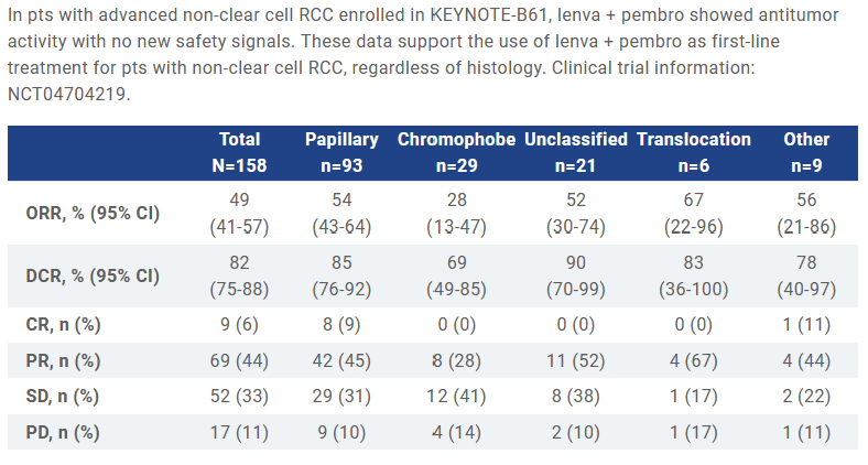 Ab#4518 #ASCO23 @ASCO @KidneyCancer Phase 2 results of lenvatinib + pembrolizumab in pts with non-clear cell #kidneycancer 49% ORR in a 158 pt cohort of papillary, unclassified, chromophobe, translocation RCC. @AlbigesL meetings.asco.org/abstracts-pres…