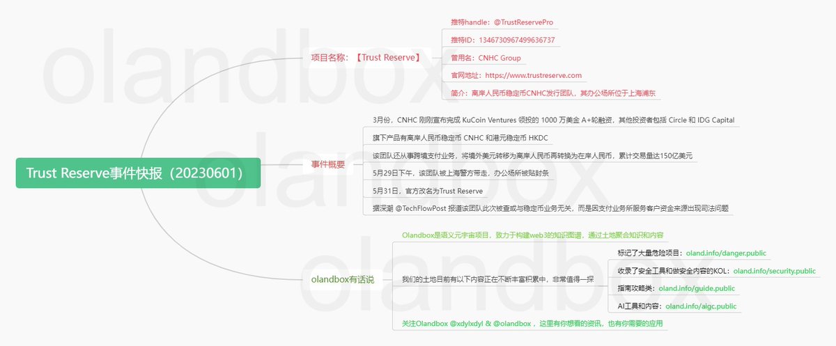 #Olandbox脑图快报第六期：Trust Reserve被查封
Trust Reserve（原CNHC稳定币的发行方CNHC Group）团队被警方带走调查，办公场所被查封，是这两天较为震惊币圈的事件了，我们也整理了脑图给大家（看图）
同时我们也会将相关知识记录到我们的土地上 #Olandbox 一直坚持做的事情是：让web3有记忆