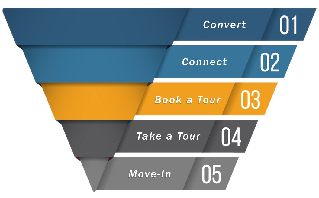 NextWaveCare's tweet photo. The 5 phases of the senior living sales funnel:

- Convert
- Contact 
- Qualify
- Tour
- Move-In

#SeniorLivingSales #SalesFunnel #Sales #SeniorLivingMarketing https://t.co/g24aiZZtHR