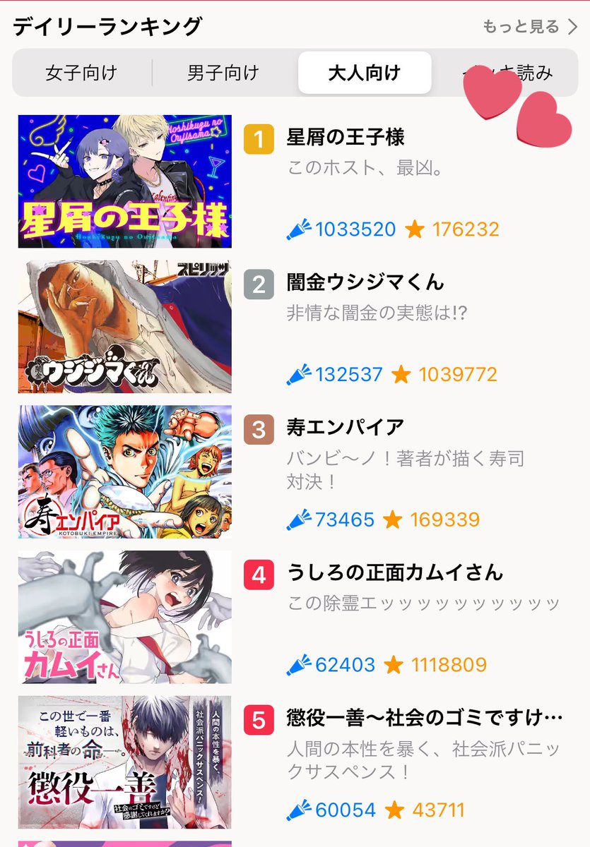 5月応援ランキング 「星屑の王子様」7位でした!  本日初100万pt越えもありがとうございます😌✨