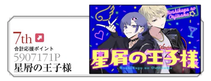 5月応援ランキング 「星屑の王子様」7位でした!  本日初100万pt越えもありがとうございます😌✨