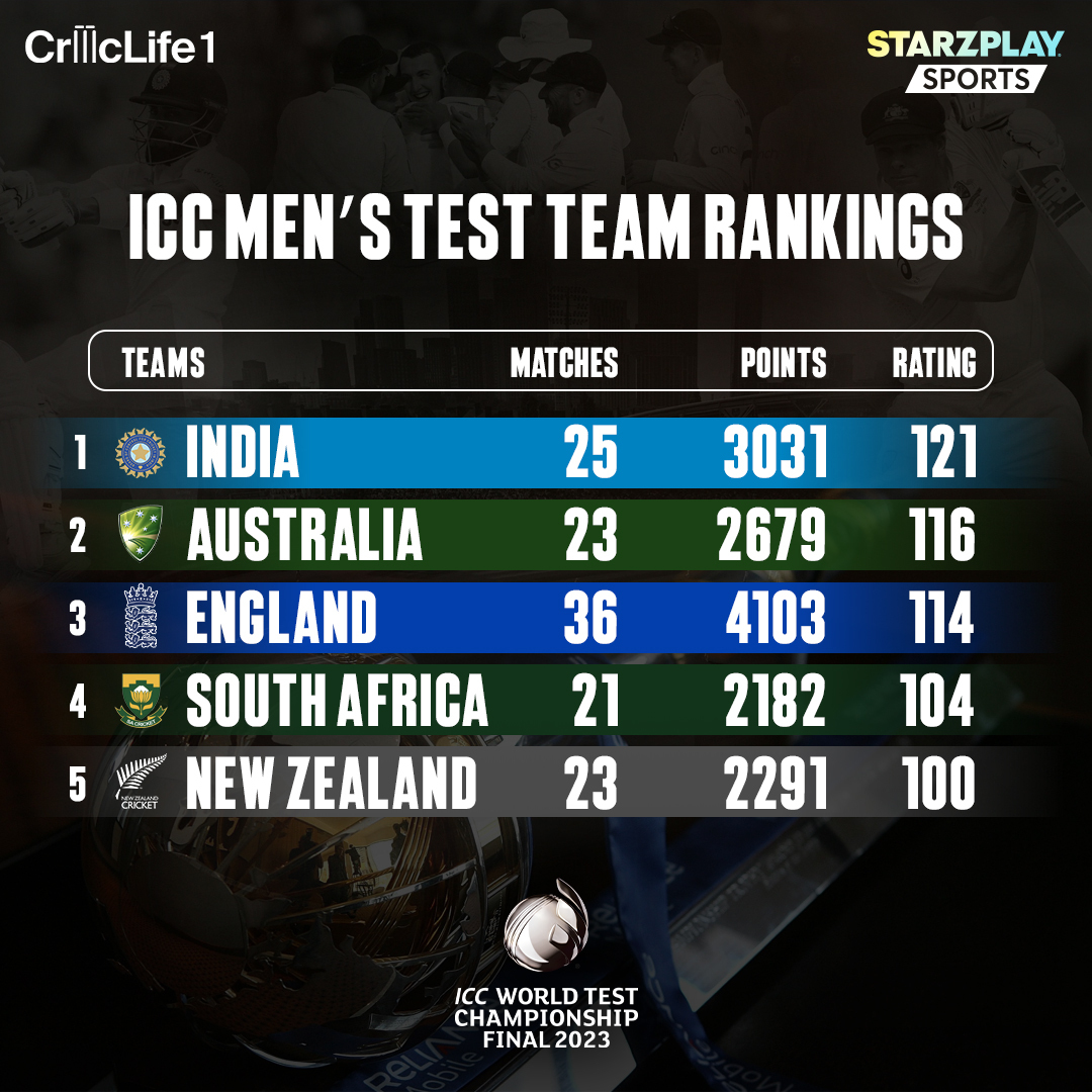 India is currently on a five-point lead in the Test rankings with 121 rating points compared to their WTC final rivals Australia, their closest challenger on 116 rating points🏏 bit.ly/3N2xrRn

#STARZPLAYSports #WTCFinal2023 #INDvsAUS #WTC2023