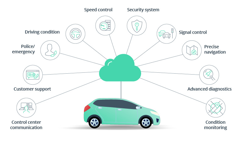 LogicKonnect's tweet image. The Internet of Vehicles (IoV) is revolutionizing the way we interact with our vehicles and transforming the future of transportation. It refers to the network connectivity and communication capabilities embedded in vehicles, allowing them to connect with each other.
#IoV