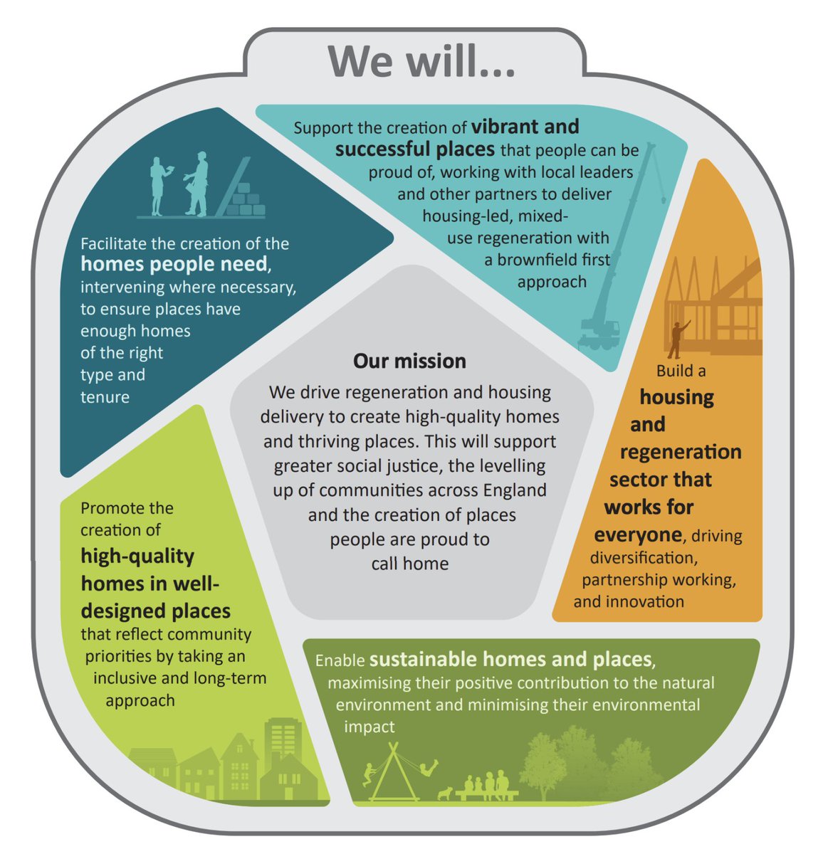 Homes England Strategy published sharing its five year vision buff.ly/3N2Fn4Z