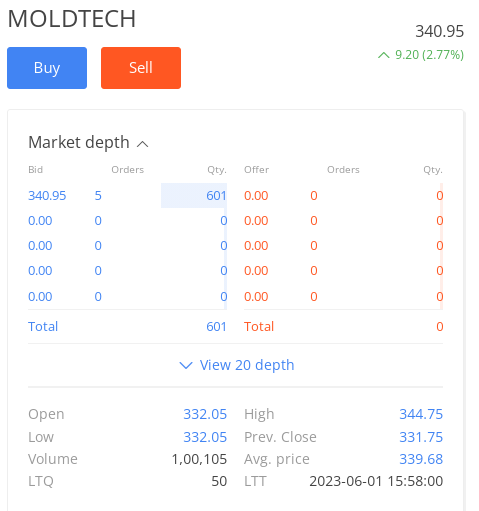 Markets_Mindset's tweet image. #Moldtek 260 to 345 but suspicious candle formations since last few days made me book half qty today at 343. Monthly RSI at 89.Trailing rest qty,let's see❤️🎯🔥🚀