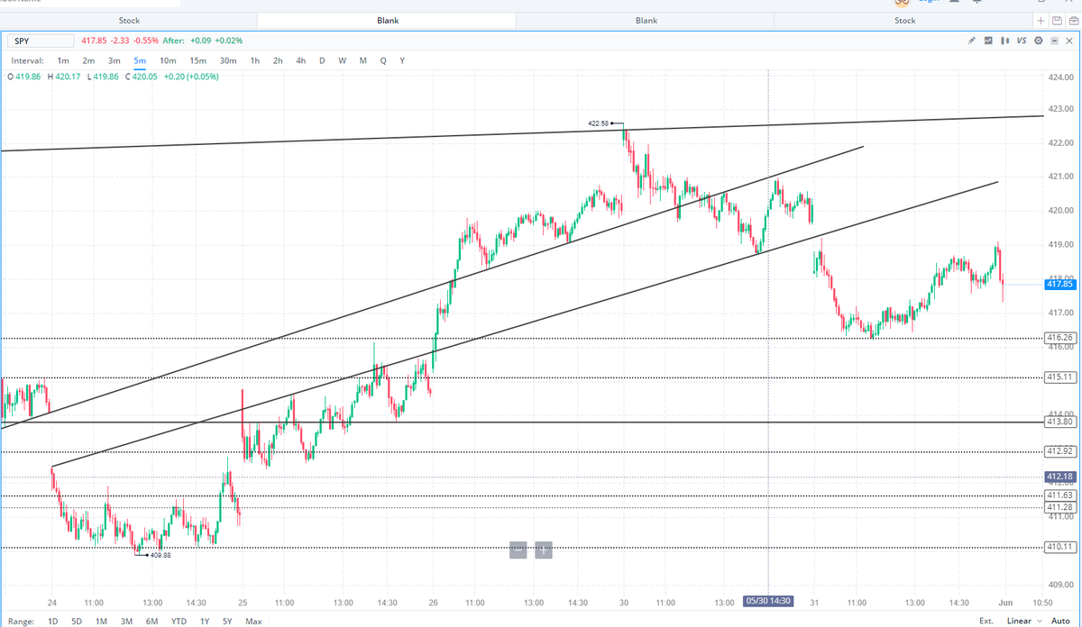 MotivatedTradi1's tweet photo. SPY 5min Technical Analysis Update: Broke right out of our channel in PM and ended up trying to retest first thing but rejected once again. Not looking bearish until we are under 416.26 hard to tell where we will go from here... expecting jobless claims to give us a idea!! https://t.co/thlWySkldl