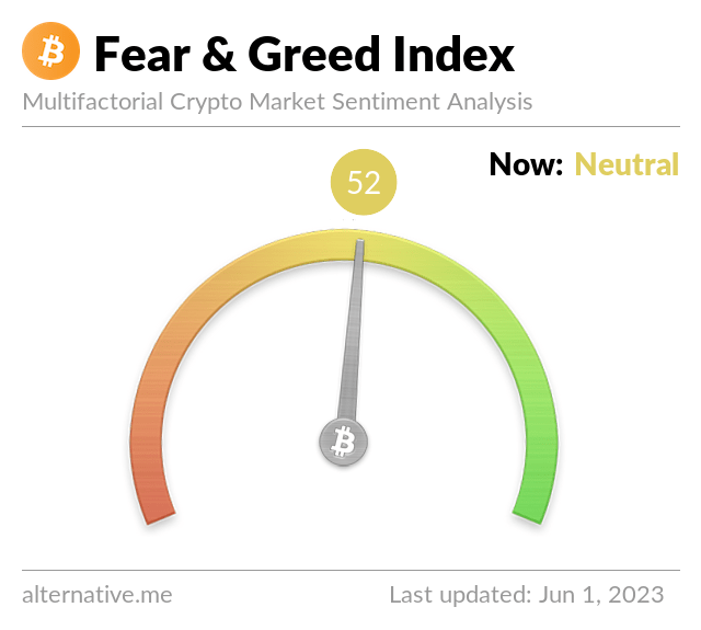 Bitcoin Fear and Greed Index is 52 — Neutral
Current price: $26,856