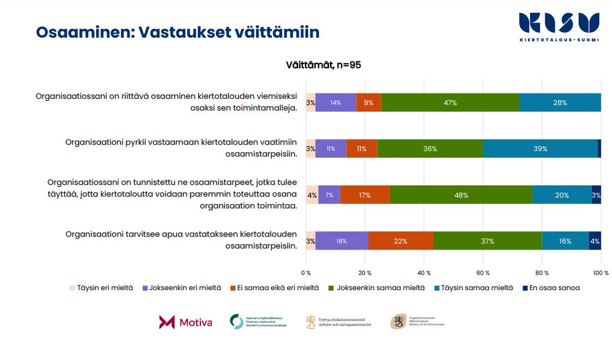 Tänään julkaistiin uusi KiSu-kooste #kiertotalous-osaamisesta ja koulutuksesta. Kiitos kaikille osallistuneille💚Samalla julkaistun kyselyn mukaan osaamisen taso on jo varsin hyvä KiSu-verkostossa mukana olevilla. Koko Suomessa vielä paljon työtä👇kiertotaloussuomi.fi/taito-ja-tyoka…