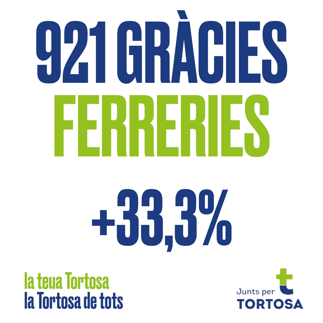 juntspertortosa's tweet photo. Hem guanyat a tots els barris, obtenint 10 regidors, a les portes de la majoria absoluta!
A les taules de #Ferreries:
🟢 Junts per #Tortosa tenim 921 vots i hem incrementat un 33,3% el suport
🔴 La 2a formació política, PSC-Movem ha perdut 224 vots i un 20,8% del suport https://t.co/us4mqQduGh