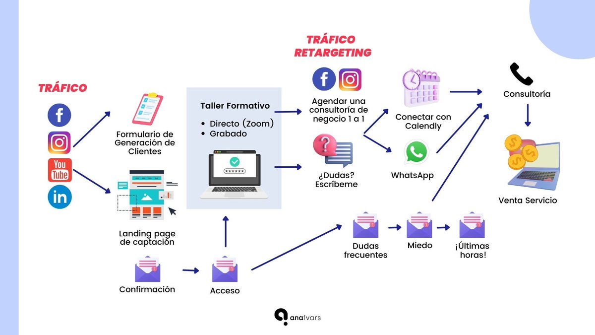 AnaIvarsParcero's tweet image. Hoy quiero compartirte mi sistema para atraer clientes de manera continua. 

Esta es la estrategia que yo misma he aplicado para conseguir los clientes con los que actualmente estoy trabajando y aquí te la desvelo👇.

Abro hilo🧵