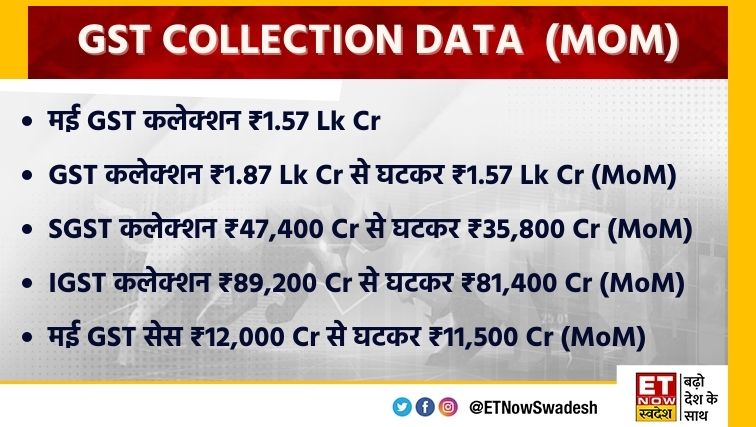ETNowSwadesh's tweet image. #BreakingNews । GST DATA
 
 -SGST कलेक्शन ₹47,400 Cr से घटकर ₹35,800 Cr (MoM)
  
#GSTData #GstCollection