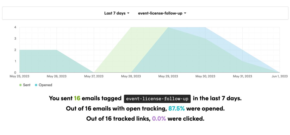When is the Best Time to Send a Marketing Email