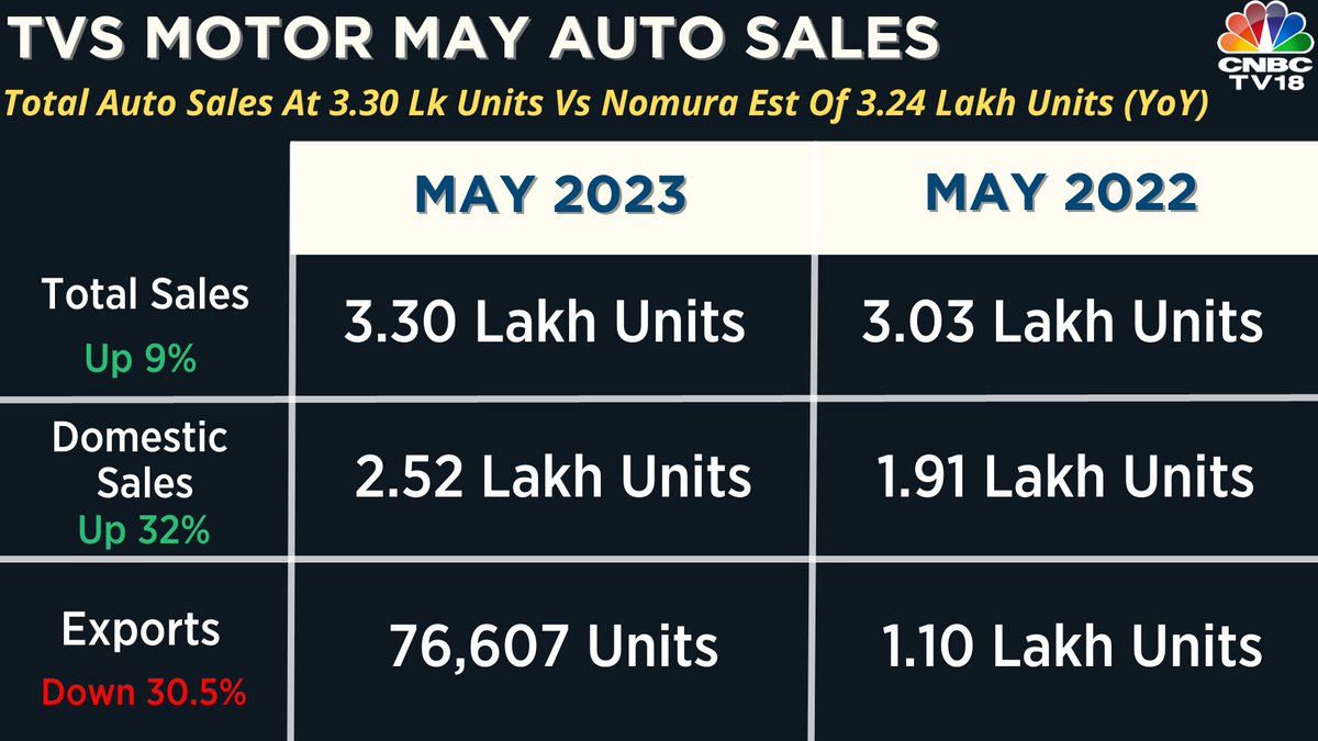 CNBCTV18 on Twitter "May Auto Sales TVS Motor total auto sales at