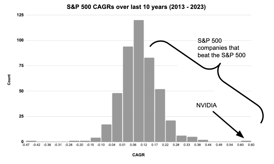 ■ 잘 찍어야하는 이유

2013년 이후로 S&amp;P500은 매년 10%씩 상승했습니다.

S&amp;P500 지수보다 더 많이 상승한 종목은 214개 밖에 안됩니다.

> 20% - 46개 기업
> 30% - 10개 기업
> 40% - 2개 기업
> 50% - NVIDIA

만약 30% 이상의 수익률을 원하면 집중하고 잘 골라야합니다.