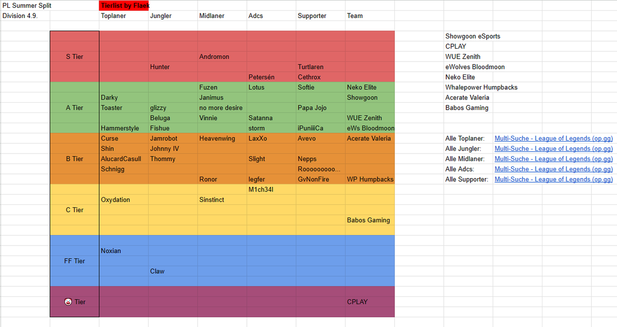 Prime League Division 4.9 Tierlist
Natürlich nicht ganz objektiv was uns selber angeht :)
Von welchen Divisions wollt ihr noch eine?
Likes &amp; RT appreciated &lt;3