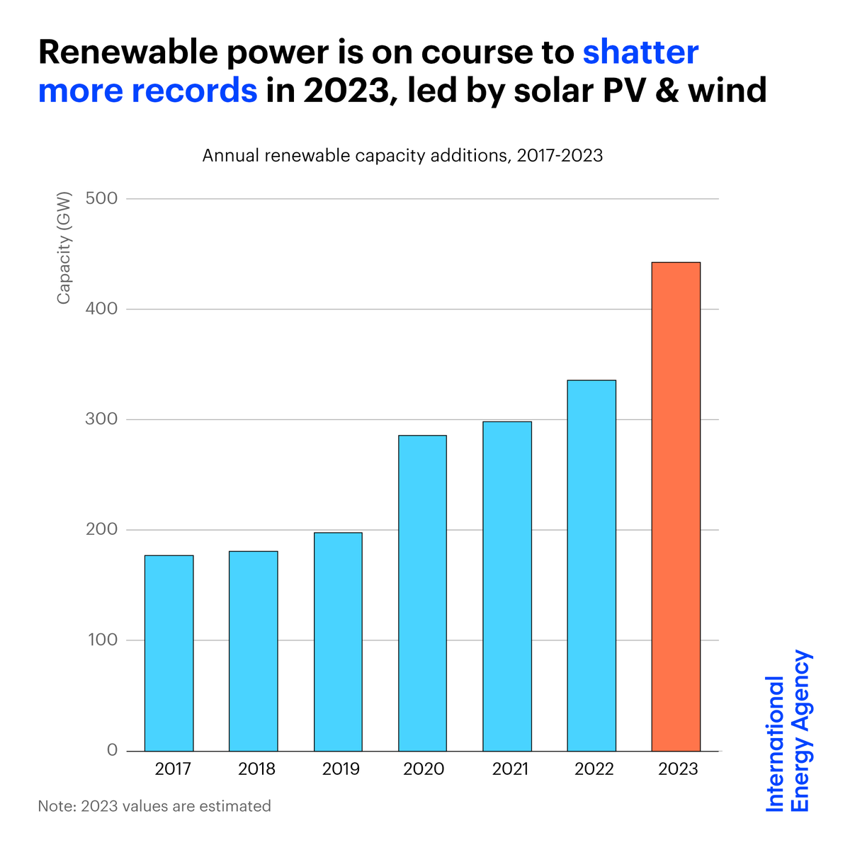 Good morning with good news: Renewable power is on course to install an incredible 440 GW in 2023, shattering records, as countries around world accelerate building renewables. Global RE capacity additions jump 107 GW, most ever in one year. iea.org/news/renewable…