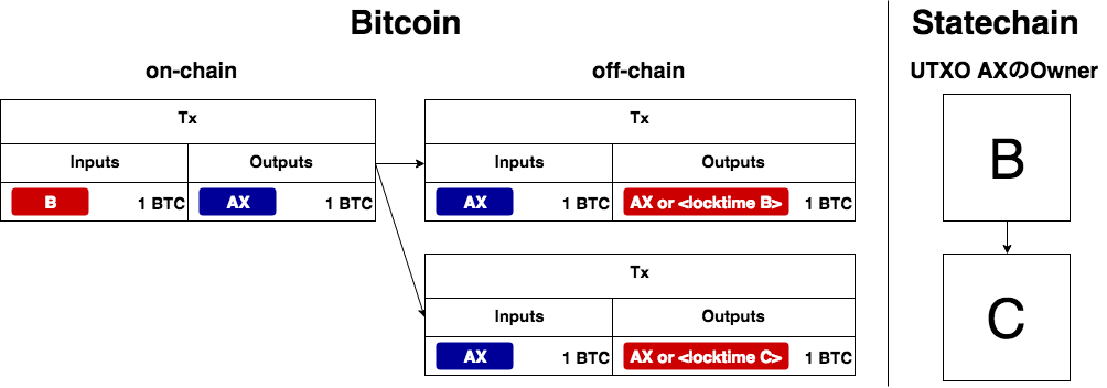 FlagshipFYI's tweet photo. 9/ Trustless off-chain transfers? #Statechains has you covered! It provides a scalable and efficient Bitcoin transfer protocol, reducing the strain on the main chain. Statechains offer secure and rapid transactions, bringing us closer to a more scalable Bitcoin economy. https://t.co/BmgyPZbH76