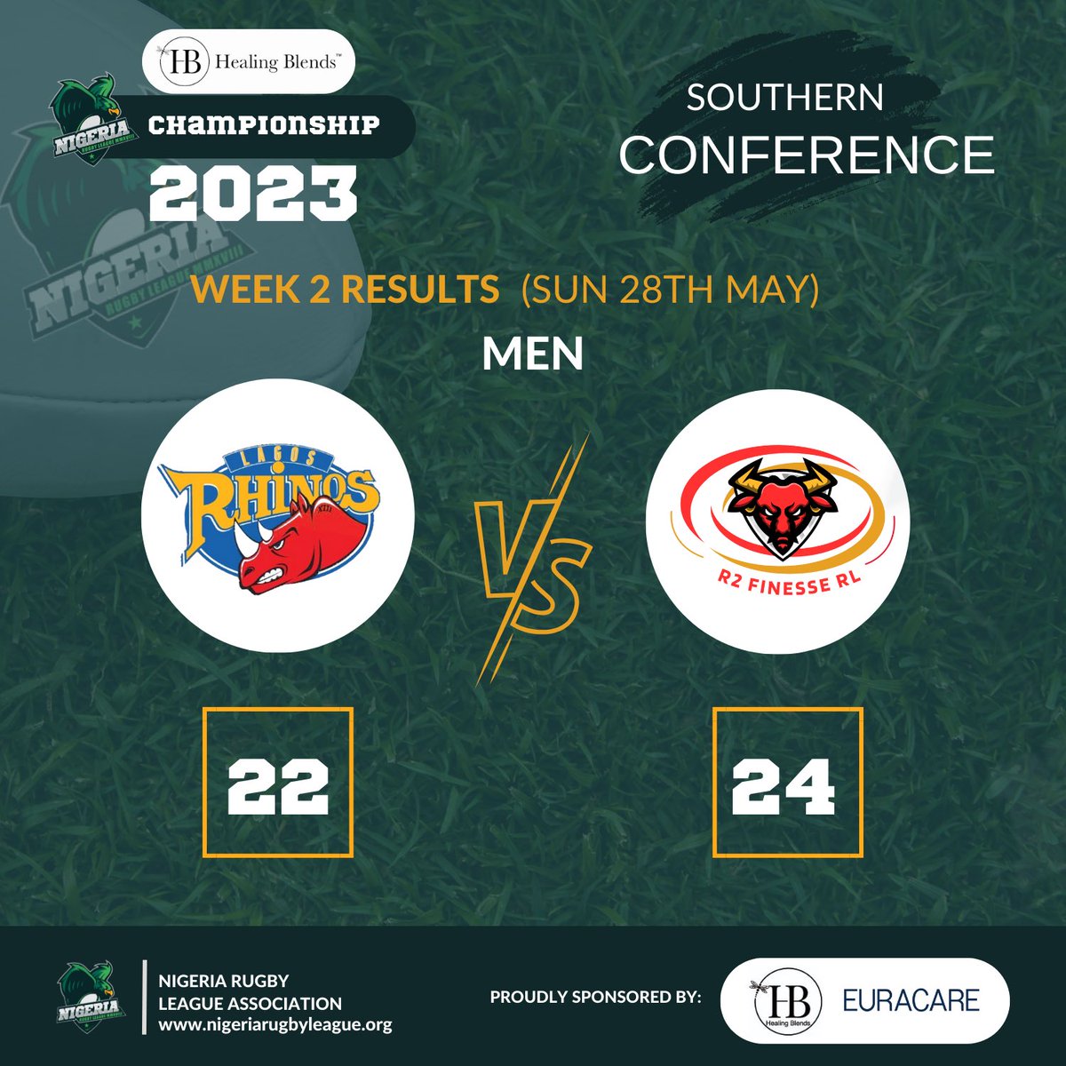The Healing Blends Championship 
second week just ended with some 
exciting showdowns in both Men's Team. 

Eko Trinity RLFC tied with Kings RLFC 32-32 
while R2 Finesses RLFC beat Lagos Rhinos RLFC 24-22.  

#RugbyLeague #South #North #GrandFinals #HealingBlendsChampionship