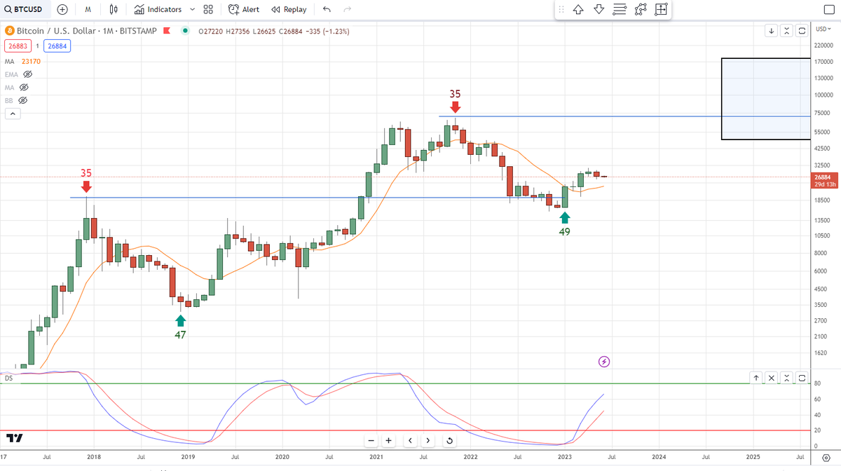 #bitcoin.   Imagine still being bearish on this chart.  
Perfectly structured 4yr cycle in the early phase.

A pullback in June to the lower $20k's would be a tremendous gift.