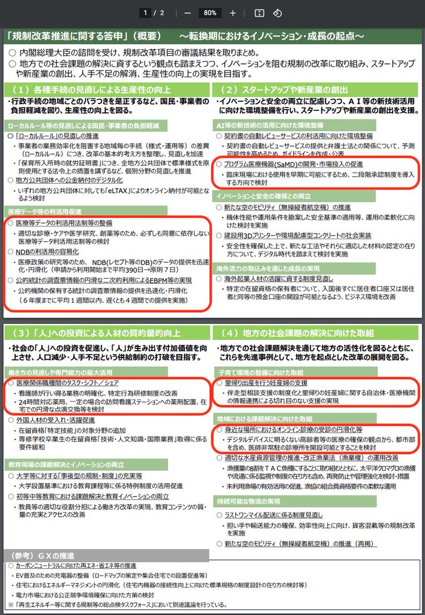 内閣府 規制改革推進会議の、年1の答申。
ここに、日本の未来の種が全部描写されてます。
bit.ly/3C5SI6l

まとめはこれ：www8.cao.go.jp/kisei-kaikaku/…
本編はこれ：www8.cao.go.jp/kisei-kaikaku/…

日本のあらゆる課題を取り扱う中で18分の7が医療トピック。いかに医療が大きなイシューであるか。