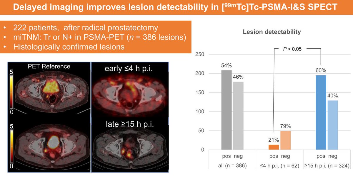 Late imaging should be preferred when using [99mTc]Tc-PSMA-I&S SPECT/CT for lesion detection in early biochemical recurrence of #ProstateCancer. However, #PSMA SPECT/CT performance is clearly inferior to PSMA PET/CT. ow.ly/x5JF50OA0ae #NuclearMedicine