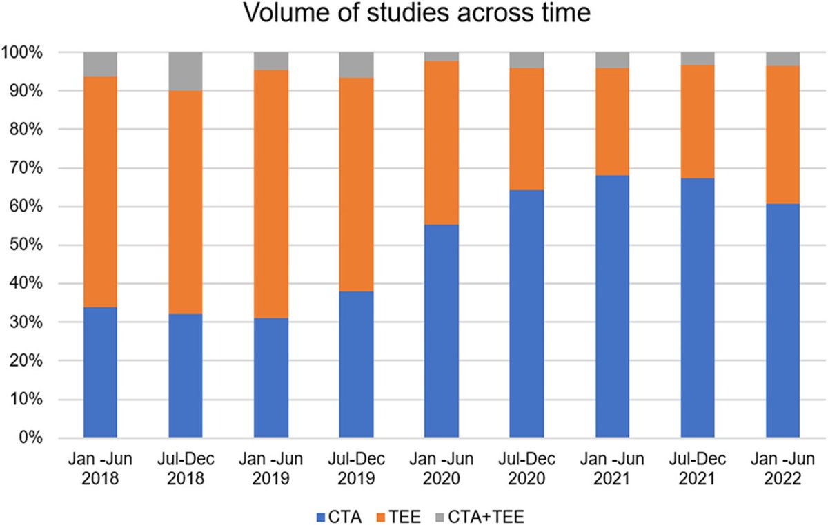 Nayfeh et al. report that the #COVID19 pandemic resulted in increased utilization of #yesCCT for LAA thrombus assessment. It is becoming an acceptable clinical tool in patients without contraindications. ow.ly/ib3Z50Orb76