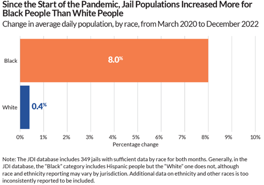 Pew States (@pewstates) on Twitter photo Racial disparities in jails declined in the decade leading up to the pandemic.
That may have reversed as COVID-19 spread, according to <a href="/publicsafetylab/">Public Safety Lab</a> data.
pew.org/3BFIw48 Racial disparities in jails declined in the decade leading up to the pandemic.
That may have reversed as COVID-19 spread, according to <a href="/publicsafetylab/">Public Safety Lab</a> data.
pew.org/3BFIw48