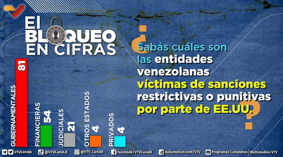 #ENTÉRATE📢| Estados Unidos aplica las sanciones donde más daño puedan causar; de esta manera más de 160 organismos públicos y empresas privadas son víctimas de sanciones restrictivas.

#IntegraciónEnLaDiversidad
