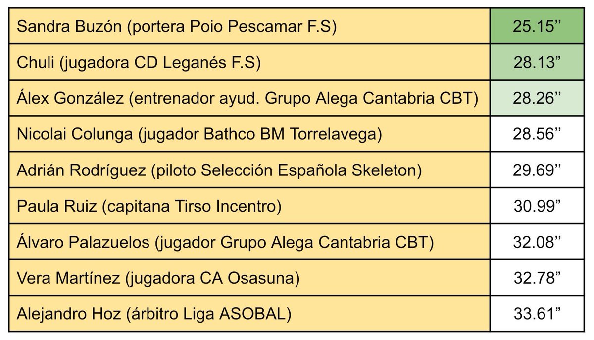 LosDeportis's tweet photo. YA ESTÁ AQUÍ, YA LLEGÓ‼️

EL TEST TIERRUCA 💢

A lo largo de esta temporada hemos hecho una competición con todos los entrevistados y ya tenemos los resultados finales 😎

🥇 @sandra_8BC (25,15")
🥈 @caarmen_nr (28,13")
🥉 @alegonsan (28,26") https://t.co/iAIgSBxVLL