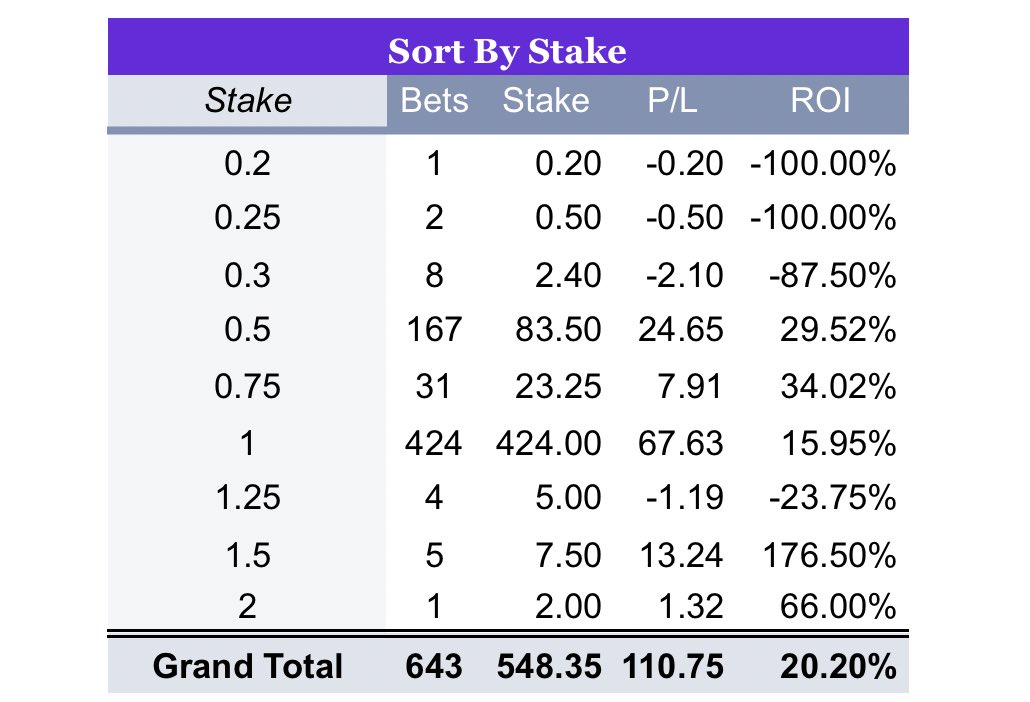 TipsterCharlie's tweet photo. Members Small Leagues Service May ✍️ 

My BEST month ever in terms of football betting results in a single month. 

643 Bets 
+110.75u / 20.20% ROI ✅ 
2.74 Average Odds 
0.9u Average Stake 

We launched this service 5 weeks ago, it was offered to our members for free until it became its own service.

During this period we accumulated +130u 🤯 

This service is currently full and can’t be joined; and the only way to be on the members only waiting list is be a member of the main service 👍