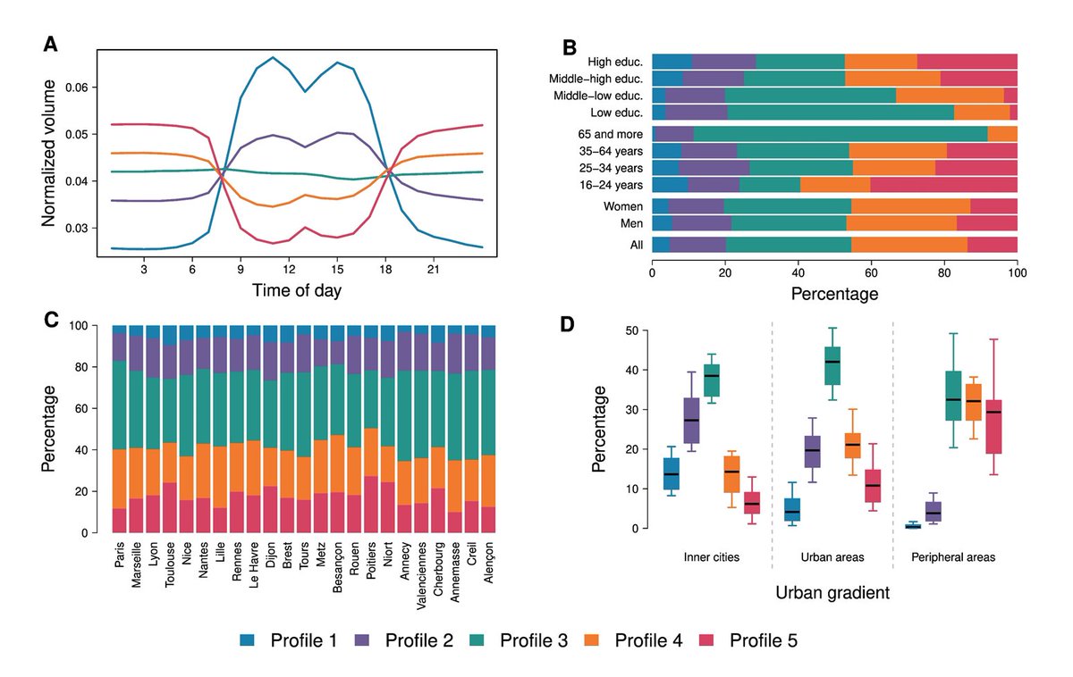 Intersectional approach of everyday geography
New paper from <a href="/mobiliscope/">mobiliscope</a> data in Environment and Planning B <a href="/envplanb/">E&P B: Urban Analytics and City Science</a>
Data &amp; code in open access

#mobility #segregation #intersectionality #rhythms #synchronization #openscience

👉dx.doi.org/10.1177/239980…
👉arxiv.org/abs/2106.15492…