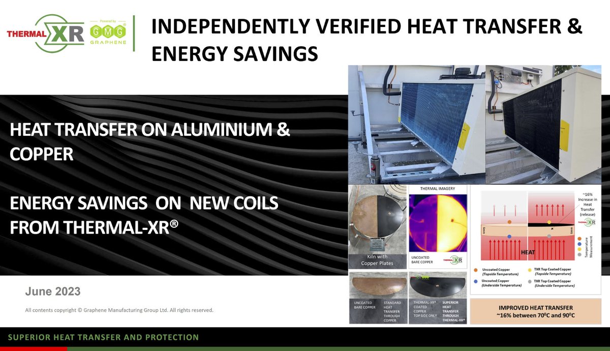 NEWS: GMG Announces Independently Verified Heat Transfer and Energy Savings Results from THERMAL-XR® 

THERMAL-XR® coated coil resulted in 15.9% Energy Savings and a 16.1% time savings for the Pull Down test

🔗 bit.ly/43jcN50

$GMG #Graphene #EnergySavings