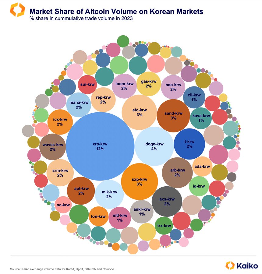 Kaiko on Twitter: "Korean crypto markets have a very unique market