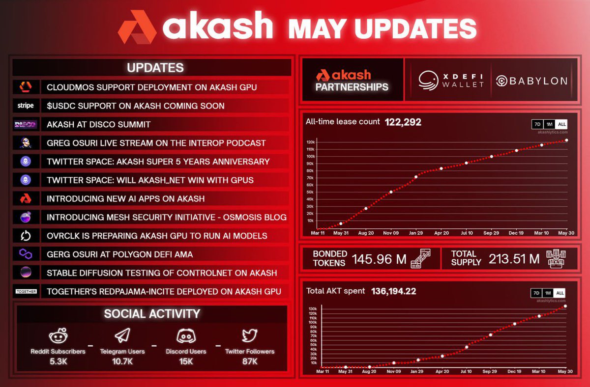 Like and Retweet the May 2023 <a href="/akashnet/"></a> update!! 
$akt #akt tons of good news!
<a href="/gregosuri/">Greg Osuri 🇺🇸</a> <a href="/boz_menzalji/">Boz 🛡️</a>