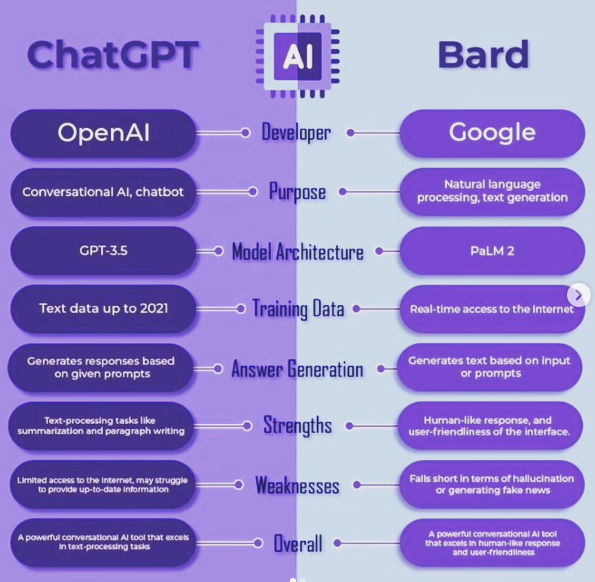 ChatGPT vs Bard

#ArtificialIntelligence #AI #ML #DataScience #DataScientists #CodeNewbies #Tech #deeplearning #CyberSecurity #Python #Coding #javascript #rstats #100DaysOfCode #programming #Linux #IoT #IIoT #BigData