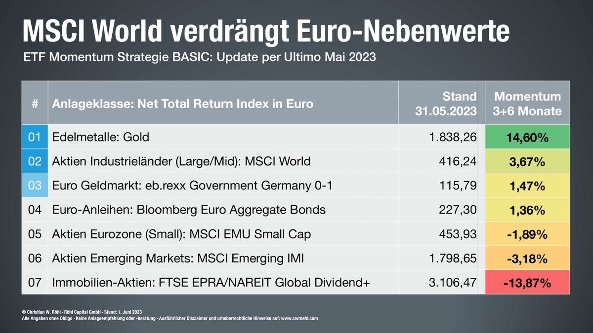 Es tut sich was in der #ETF Momentum Strategie: Euro-Nebenwerte sind auf 5⃣ gefallen, scheiden damit aus – und werden durch den MSCI World auf 2⃣ ersetzt. Gold auf 1⃣ bleibt natürlich.
Und weil es wieder #Zinsen gibt, nehmen wir als Cash-Proxy ab sofort den eb.rexx Germany 0-1.