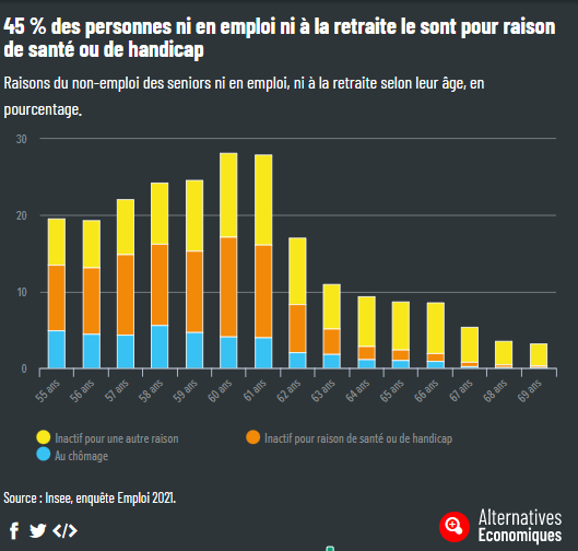 GrimaultV's tweet photo. L'inquiétant sas de précarité qui menace les seniors s'étend sous l'effet des réformes des retraites. En 2021, 16 % des 55-69 ans ne sont ni en emploi ni en retraite, une proportion en hausse ces dernières années. Une situation souvent subie 

https://t.co/KYpziyrtRu https://t.co/4H8qCCwhfS