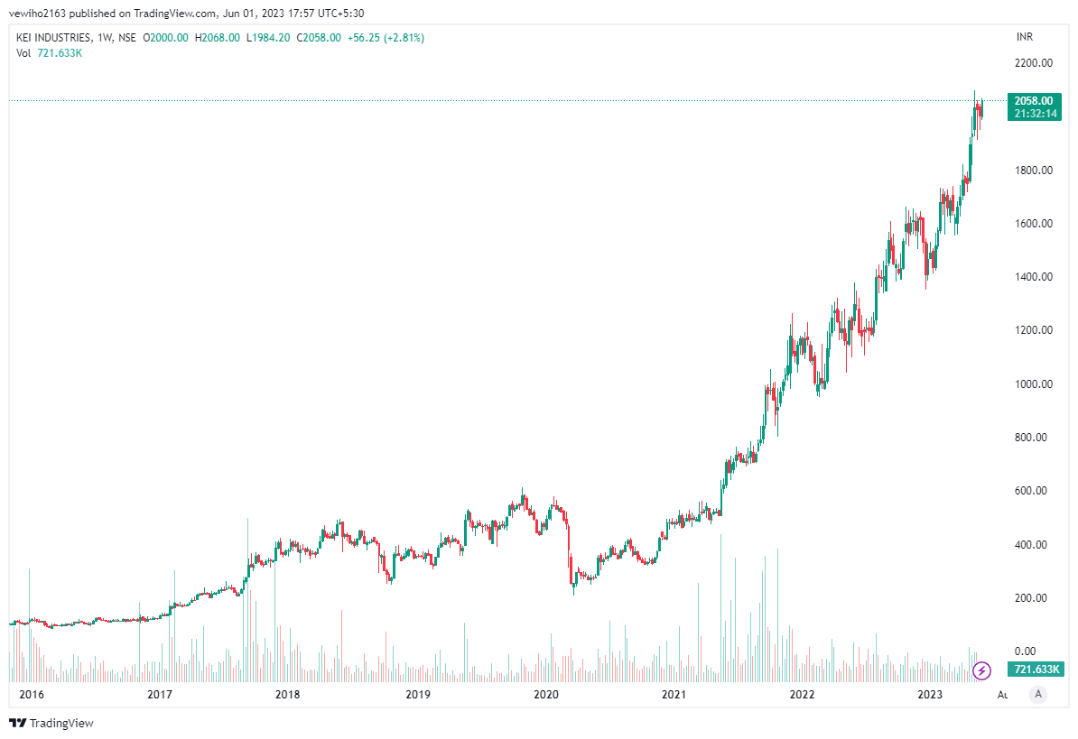 Jigspatel_MCA's tweet photo. #KEI - 2058
#stock #alltimehigh #high #stockmarkets
#investing
@kuttrapali26 https://t.co/e0oudOnM4U