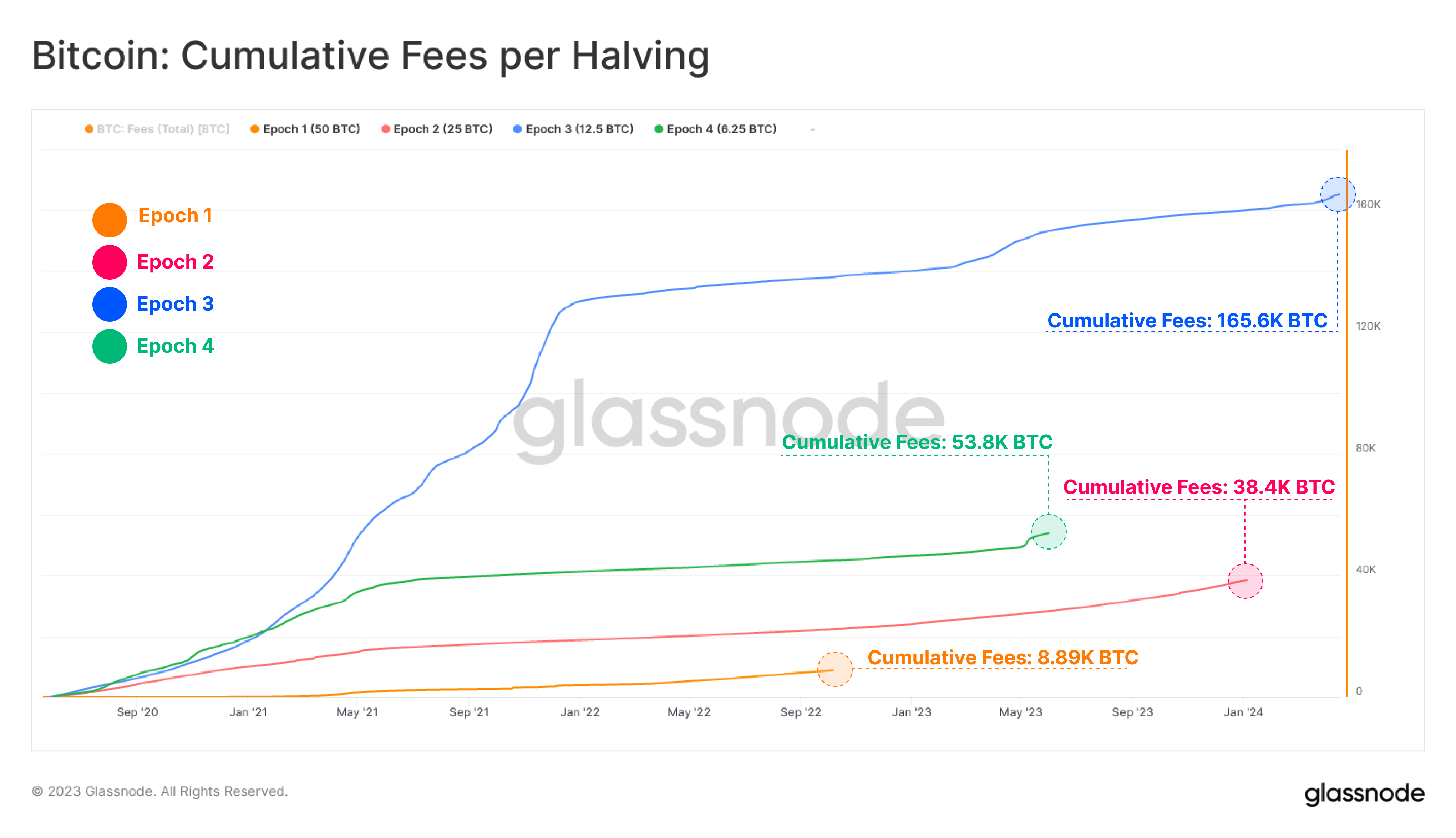 Bitcoin Transaction Fees Per Halving