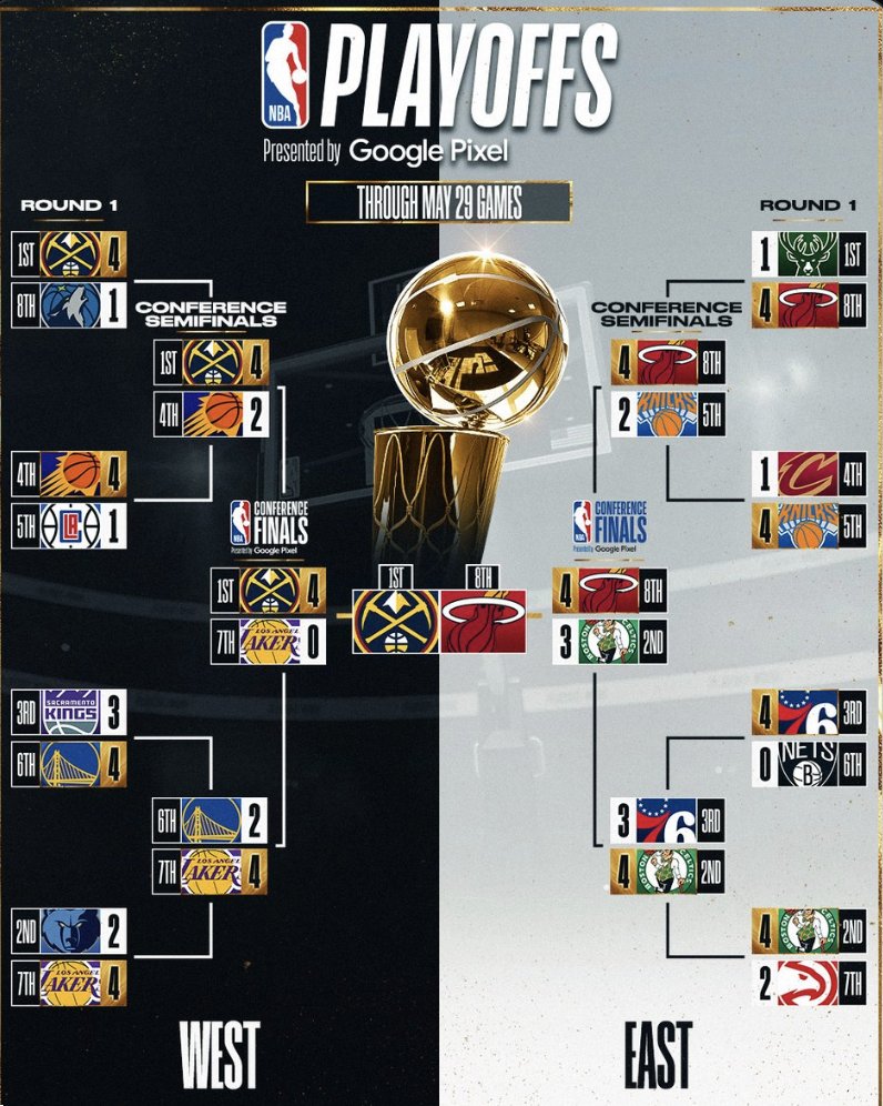 lets be honest. the nuggets are going to win. as a heat fan its sad to accept the fate. a 1st seed vs an 8th seed. i am surprised how the swept the bucks, even since they were the 1st seed. celtics should have lost to the 76ers and then miami would lose to the 76ers. https://t.co/D7xN7tpOaF