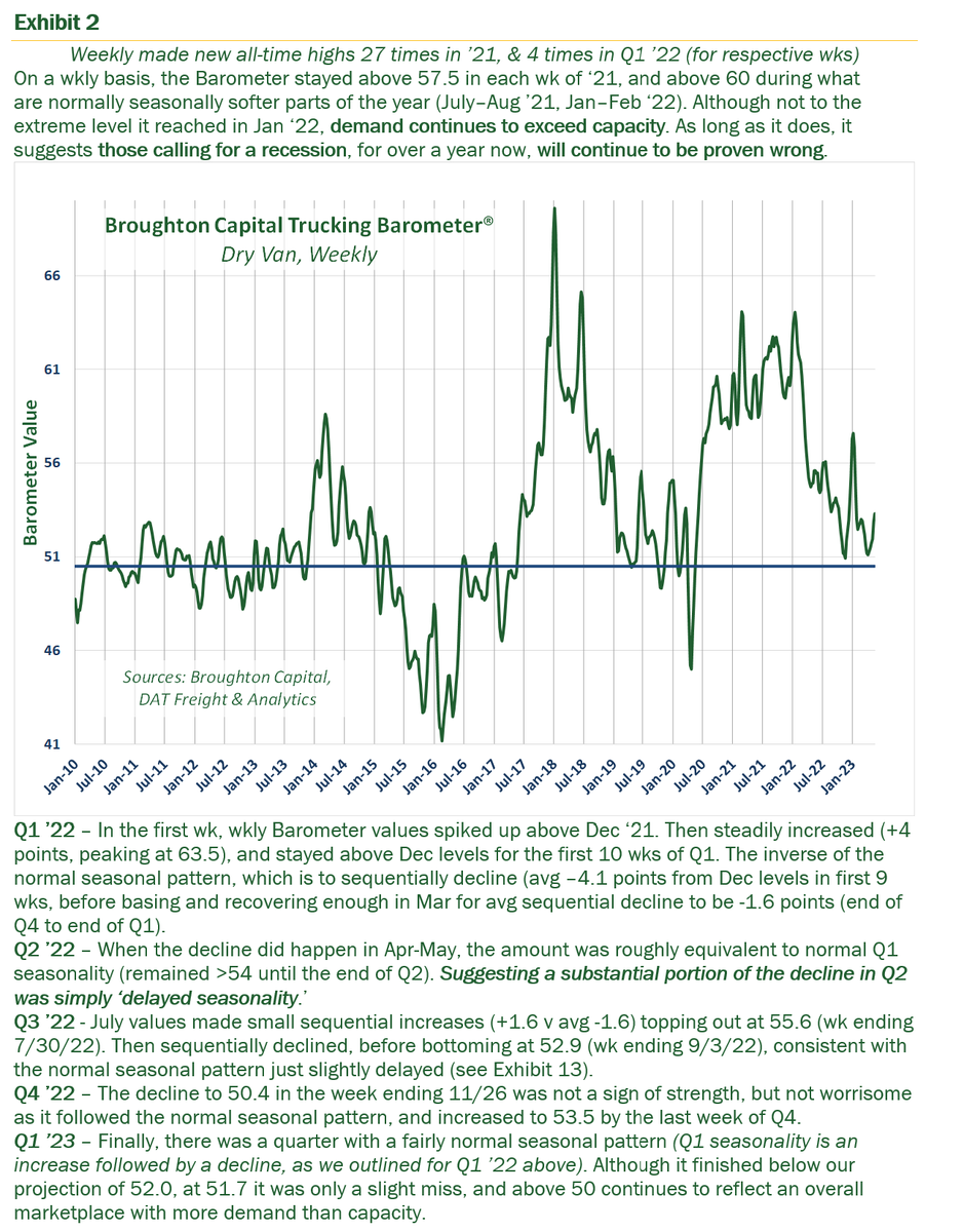 Broughton Cap Truck Barometer® Dry Van - our proprietary algorithms measure market conditions &amp; predict pricing w/ qrtly forecasts for '23 &amp; '24. - mailchi.mp/broughtoncapit…