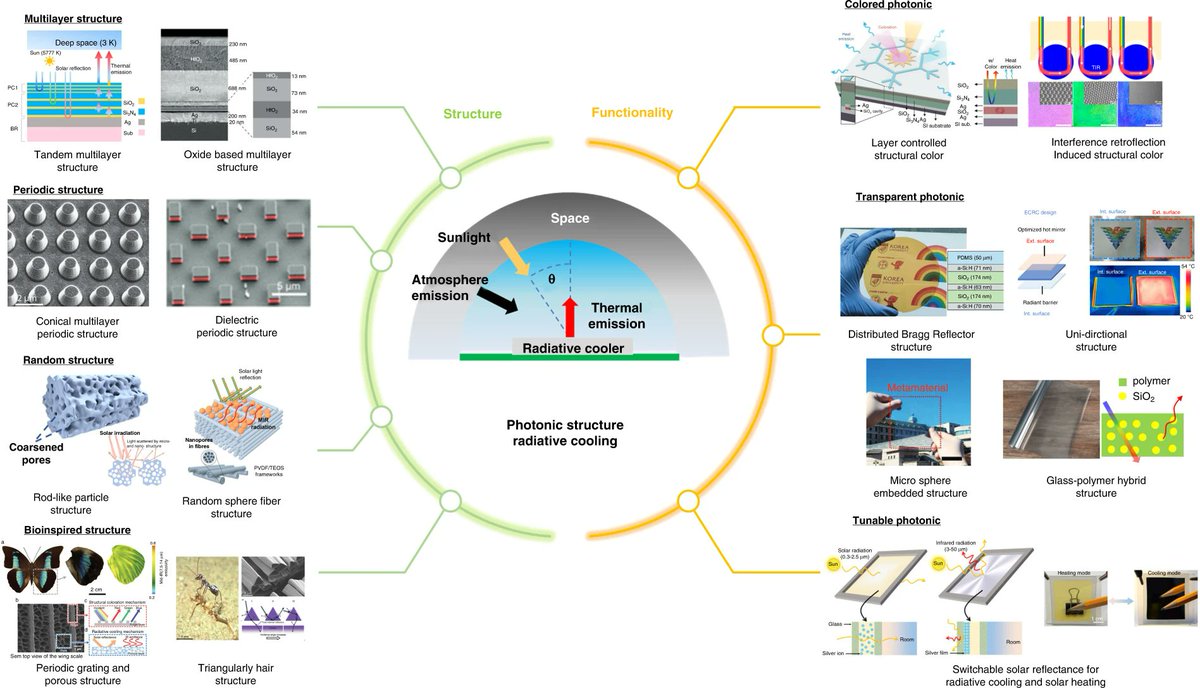LightSciAppl's tweet image. #LSA_Highlight: [Review Article] Photonic structures in radiative cooling. @snucals1 @Columbia #Applied_optics #Electronics_photonics_and_device_physics #Optical_materials_and_structures
nature.com/articles/s4137…