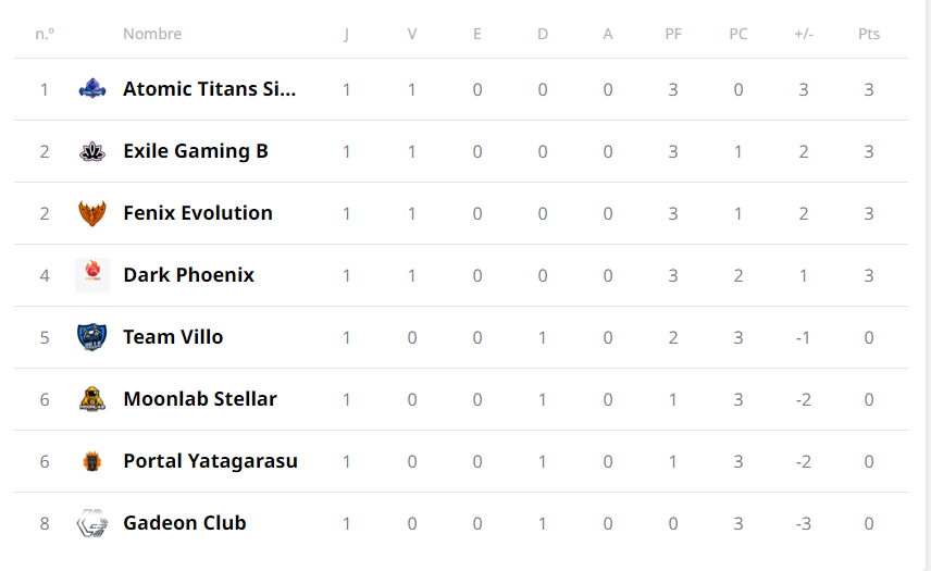 Clasificacion Segunda Division | Jornada 1
🥇<a href="/AtomicTitansESP/">Atomic Titans Esports</a> 
🥈<a href="/ExileGG_/">Exile Gaming</a> B
🥉Mythical Fenix