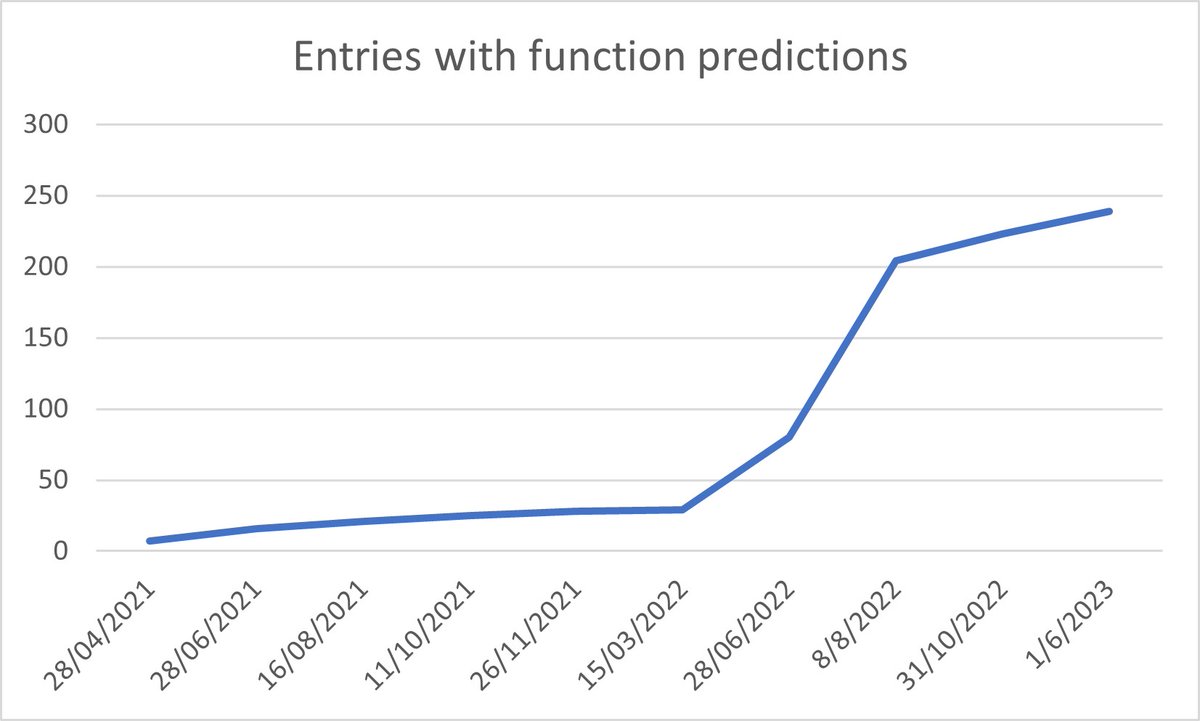 neXtProt (@nextprot_news) on Twitter photo Two years ago, neXtProt launched the community function prediction pages for uncharacterized proteins.
Now, 239 entries have hypotheses.
Check them out and help us reach the 500 entry mark!
nextprot.org/proteins/searc…
<a href="/hupo_org/">Human Proteome</a> <a href="/ISBSIB/">SIB</a> <a href="/biocurator/">Int Soc Biocuration</a> <a href="/coolmaksat/">Maxat Kulmanov</a>
<a href="/tuncadogan/">Tunca Doğan</a> Two years ago, neXtProt launched the community function prediction pages for uncharacterized proteins.
Now, 239 entries have hypotheses.
Check them out and help us reach the 500 entry mark!
nextprot.org/proteins/searc…
<a href="/hupo_org/">Human Proteome</a> <a href="/ISBSIB/">SIB</a> <a href="/biocurator/">Int Soc Biocuration</a> <a href="/coolmaksat/">Maxat Kulmanov</a>
<a href="/tuncadogan/">Tunca Doğan</a>