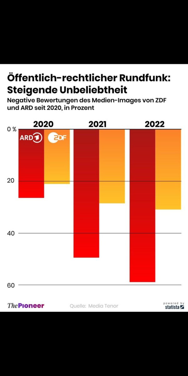 Die Zwangsgebühr führte zum Niedergang der journalistischen Qualität und zum Anstieg der Korruption. 
#GEZabschaffen ist im Interesse der Zuschauer und der öffentlich-rechtlichen Sender.